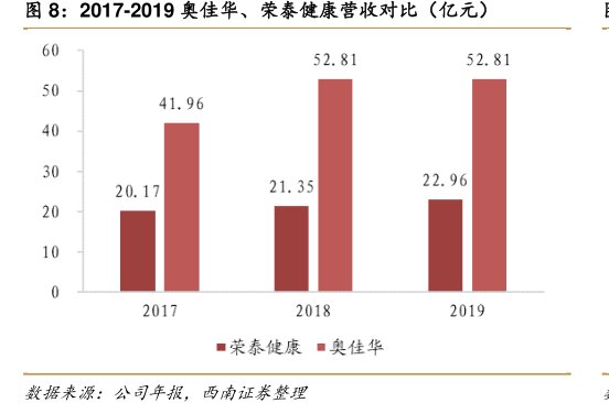 2017-2019<hl>奥</hl><hl>佳</hl><hl>华</hl>、荣泰健康营收对比（亿元）