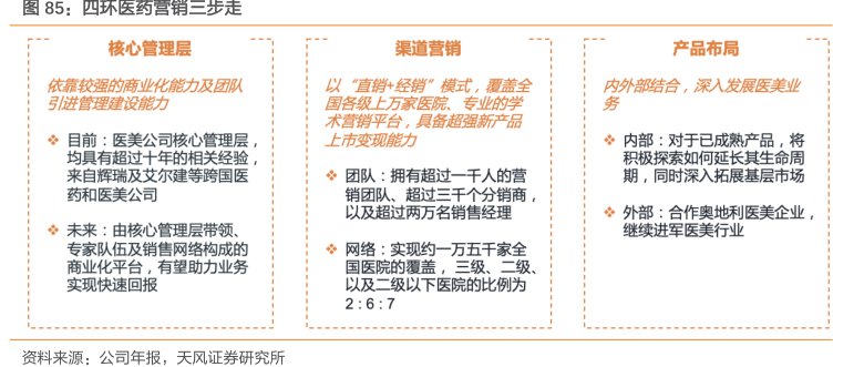 <hl>四</hl><hl>环</hl><hl>医</hl><hl>药</hl>营销三步走