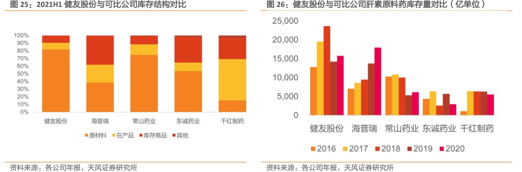 <hl>健</hl><hl>友</hl><hl>股</hl><hl>份</hl>与可比公司肝素原料药库存量对比（亿单位）