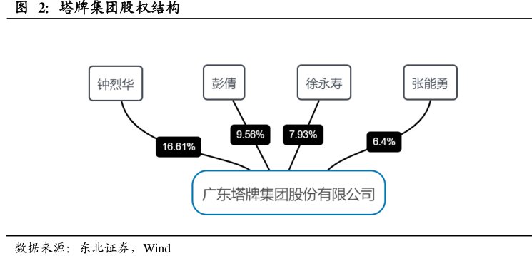 <hl>塔</hl><hl>牌</hl><hl>集</hl><hl>团</hl>股权结构