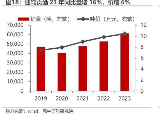 <hl>迎</hl><hl>驾</hl><hl>贡</hl><hl>酒</hl>23年同比量增16%，价增6%
