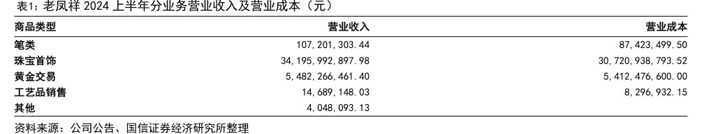 <hl>老</hl><hl>凤</hl><hl>祥</hl>2024上半年分业务营业收入及营业成本（元）