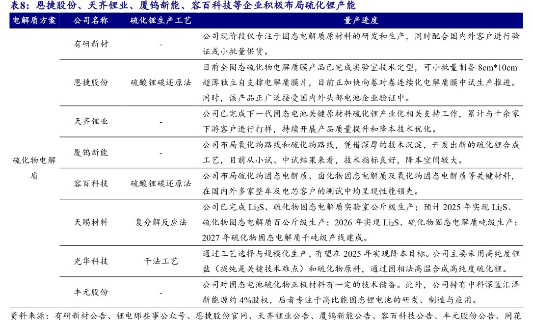 恩捷股份、<hl>天</hl><hl>齐</hl><hl>锂</hl><hl>业</hl>、厦钨新能、容百科技等企业积极布局硫化锂产能电解质方案公司名称