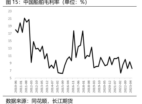 <hl>中</hl><hl>国</hl><hl>船</hl><hl>舶</hl>毛利率（单位：%）