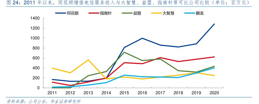 2011年以来，同花顺增值电信服务收入与大智慧、益盟、<hl>指</hl><hl>南</hl><hl>针</hl>等可比公司比较（单位：百万元）