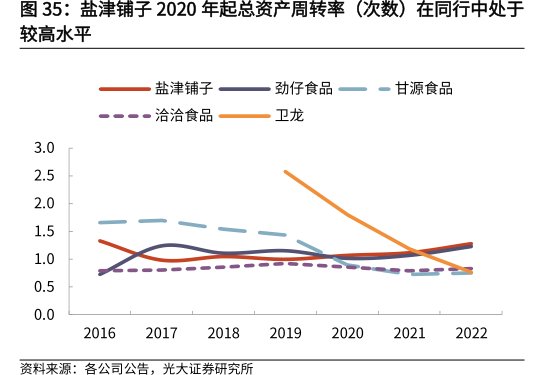 <hl>盐</hl><hl>津</hl><hl>铺</hl><hl>子</hl>2020年起总资产周转率（次数）在同行中处于较高水平