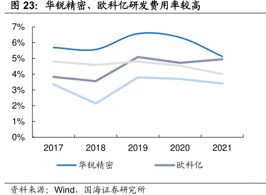 华锐精密、<hl>欧</hl><hl>科</hl><hl>亿</hl>研发费用率较高
