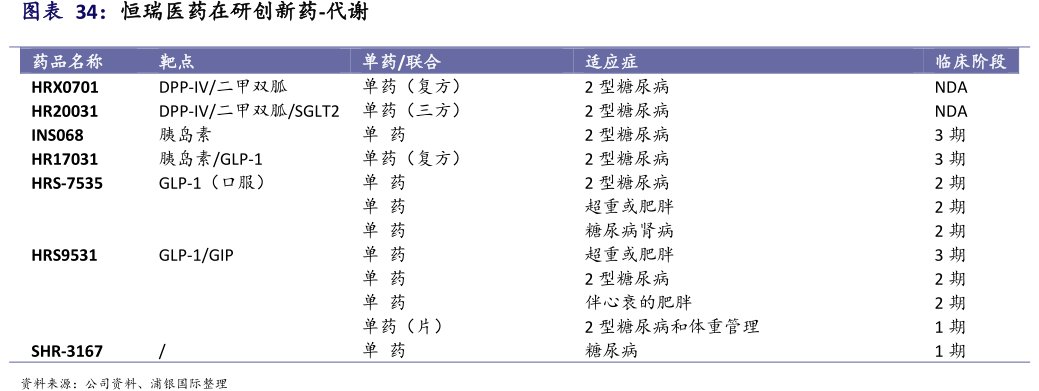<hl>恒</hl><hl>瑞</hl><hl>医</hl><hl>药</hl>在研创新药-代谢