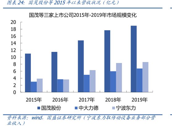 <hl>国</hl><hl>茂</hl><hl>股</hl><hl>份</hl>等2015年以来营收状况（亿元）