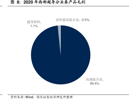 2020年<hl>西</hl><hl>部</hl><hl>超</hl><hl>导</hl>分业务产品毛利