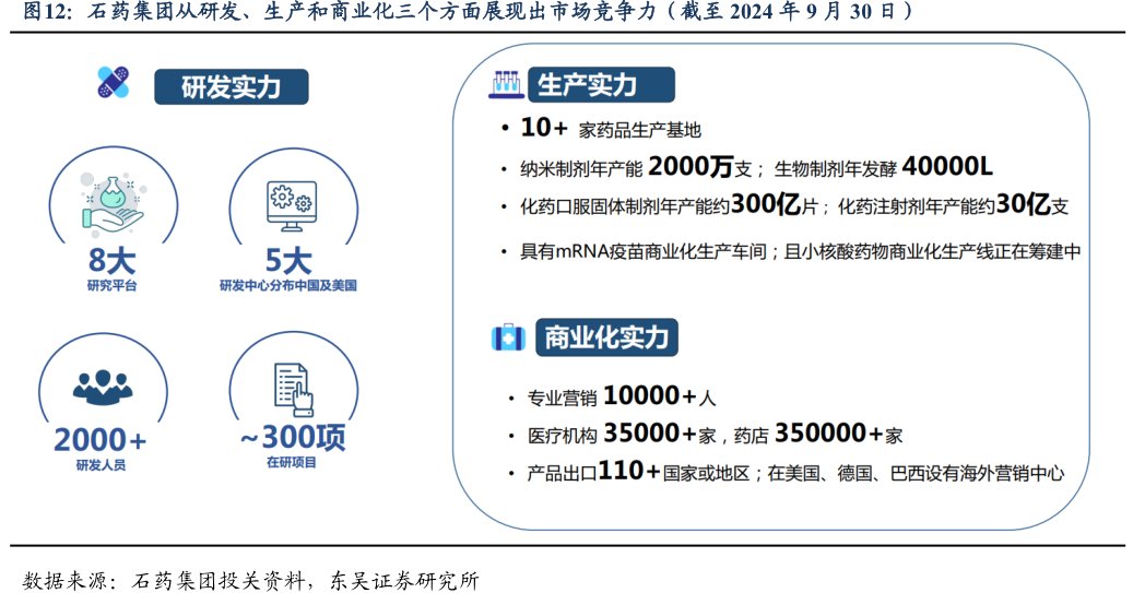 <hl>石</hl><hl>药</hl><hl>集</hl><hl>团</hl>从研发、生产和商业化三个方面展现出市场竞争力（截至2024年9月30日）