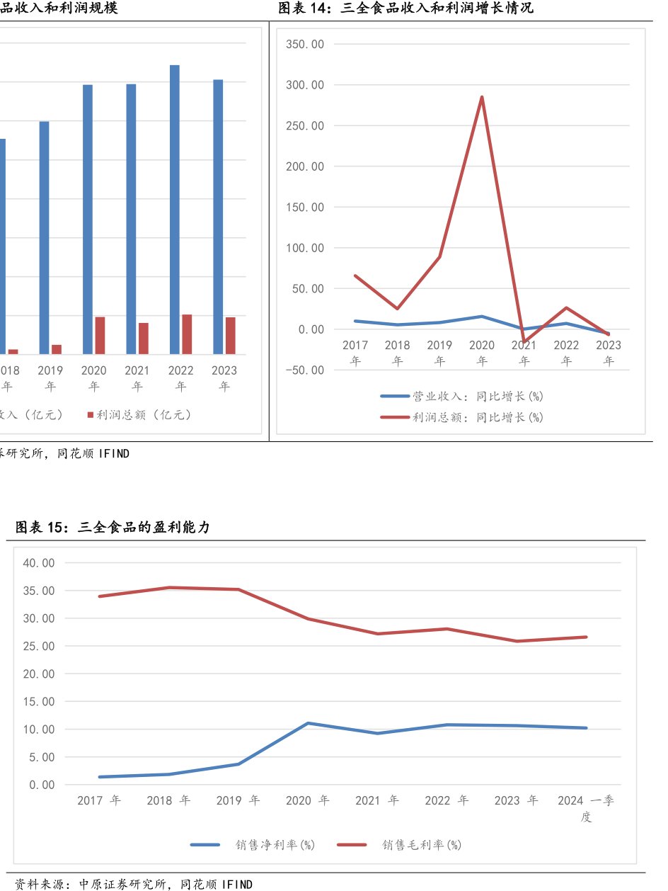 <hl>三</hl><hl>全</hl><hl>食</hl><hl>品</hl>收入和利润增长情况