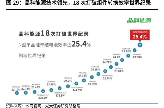 <hl>晶</hl><hl>科</hl><hl>能</hl><hl>源</hl>技术领先，18次打破组件转换效率世界纪录