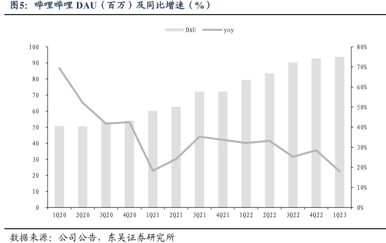 <hl>哔</hl><hl>哩</hl><hl>哔</hl><hl>哩</hl>DAU（百万）及同比增速（%）