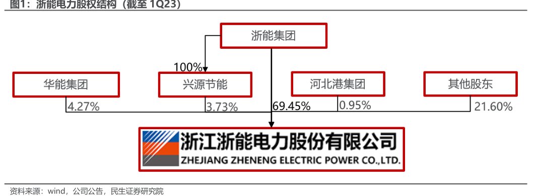 <hl>浙</hl><hl>能</hl><hl>电</hl><hl>力</hl>股权结构（截至1Q23）