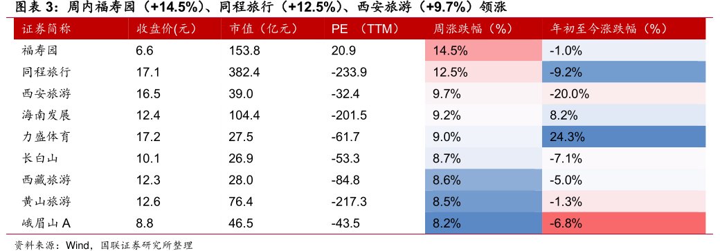周内福寿园（+14.5%）、<hl>同</hl><hl>程</hl><hl>旅</hl><hl>行</hl>（+12.5%）、西安旅游（+9.7%）领涨