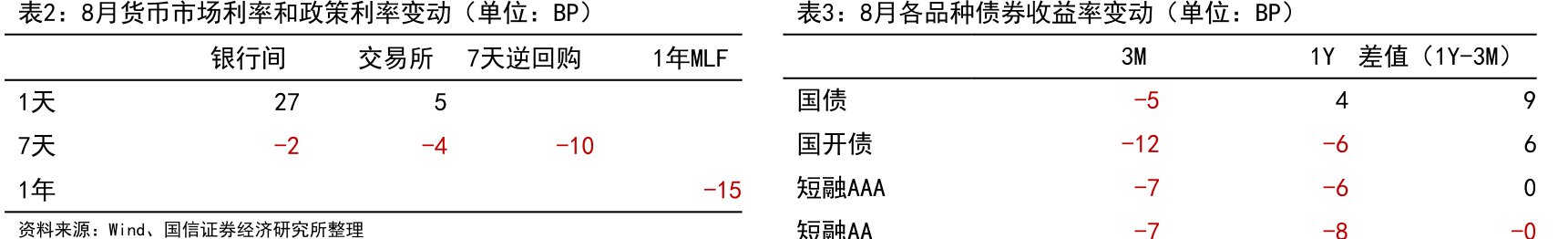 8月货币市场利率和政策利率变动(单位:BP)