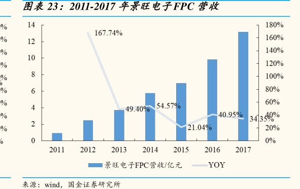 图2011-2017年<hl>景</hl><hl>旺</hl><hl>电</hl><hl>子</hl>FPC营收