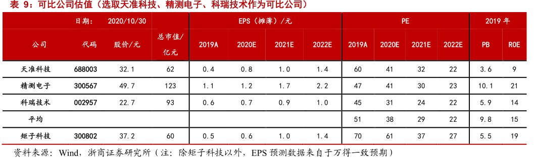 可比公司估值（选取<hl>天</hl><hl>准</hl><hl>科</hl><hl>技</hl>、精测电子、科瑞技术作为可比公司）