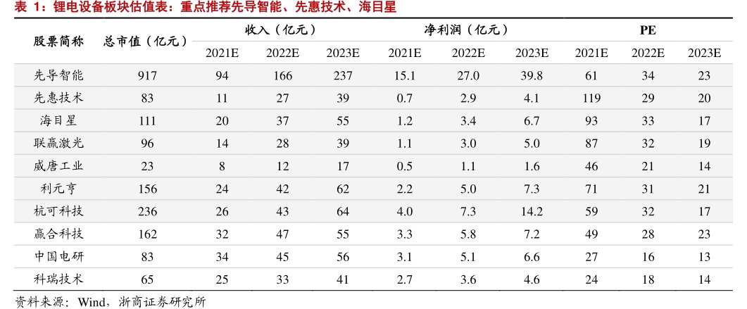 锂电设备板块估值表：重点推荐<hl>先</hl><hl>导</hl><hl>智</hl><hl>能</hl>、先惠技术、海目星
