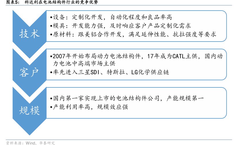 图<hl>科</hl><hl>达</hl><hl>利</hl>在电池结构件行业的竞争优势