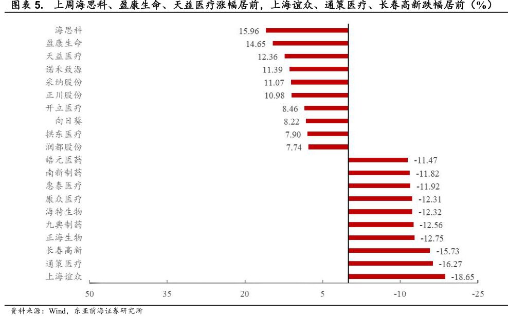 上周海思科、盈康生命、天益医疗涨幅居前，上海谊众、<hl>通</hl><hl>策</hl><hl>医</hl><hl>疗</hl>、长春高新跌幅居前（%）