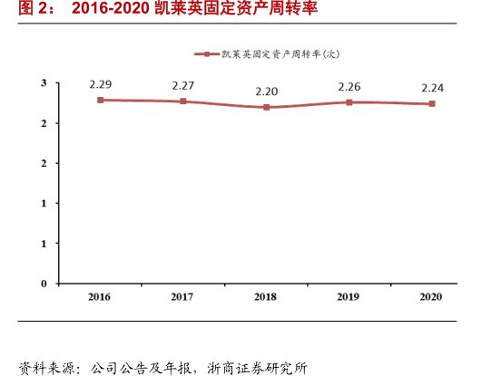 2016-2020<hl>凯</hl><hl>莱</hl><hl>英</hl>固定资产周转率
