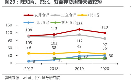 <hl>味</hl><hl>知</hl><hl>香</hl>、巴比、紫燕存货周转天数较短