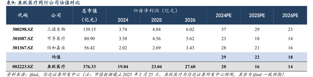<hl>鱼</hl><hl>跃</hl><hl>医</hl><hl>疗</hl>同行公司估值对比