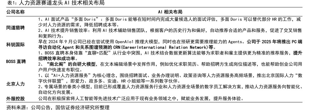 人力资源赛道龙头<hl>AI</hl>技术相关布局
