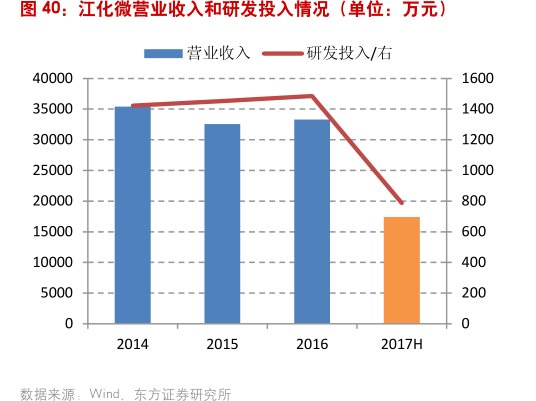 <hl>江</hl><hl>化</hl><hl>微</hl>营业收入和研发投入情况（单位：万元）
