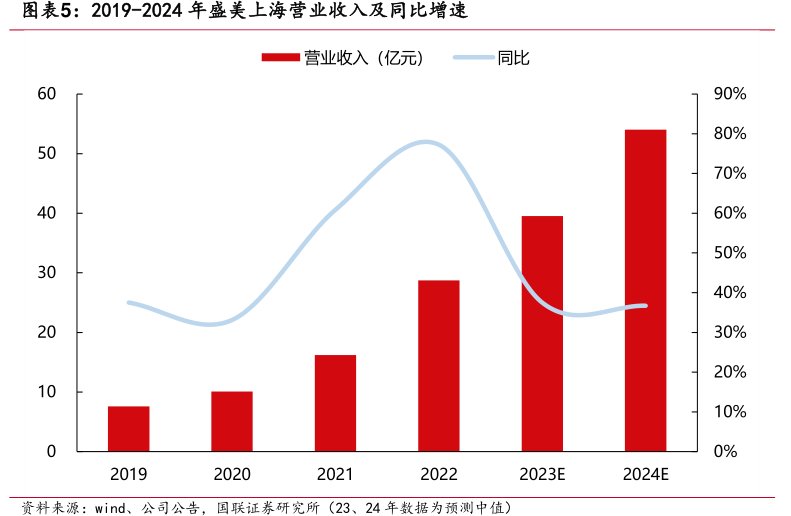 2019-2024年<hl>盛</hl><hl>美</hl><hl>上</hl><hl>海</hl>营业收入及同比增速