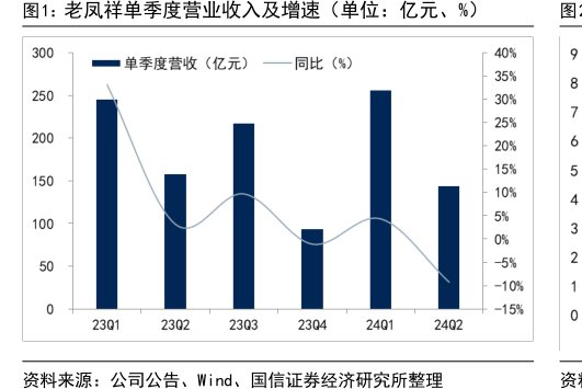 <hl>老</hl><hl>凤</hl><hl>祥</hl>单季度营业收入及增速（单位：亿元、%）