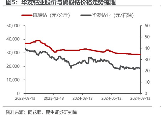 <hl>华</hl><hl>友</hl><hl>钴</hl><hl>业</hl>股价与硫酸钴价格走势梳理