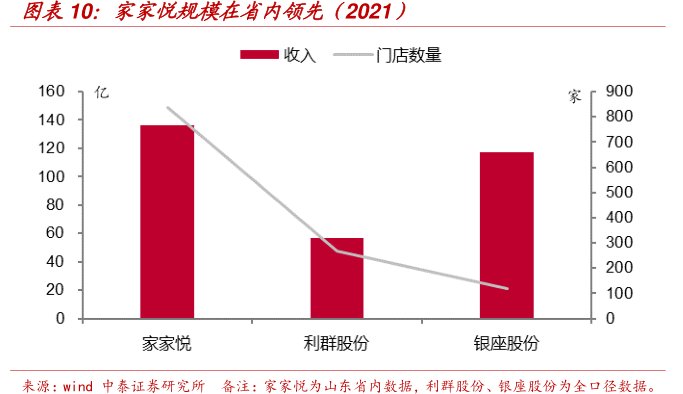 <hl>家</hl><hl>家</hl><hl>悦</hl>规模在省内领先（2021）
