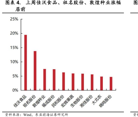 上周佳沃食品、<hl>祖</hl><hl>名</hl><hl>股</hl><hl>份</hl>、敦煌种业涨幅