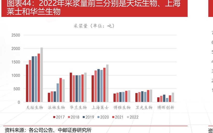 2022年采浆量前三分别是<hl>天</hl><hl>坛</hl><hl>生</hl><hl>物</hl>、上海莱士和华兰生物