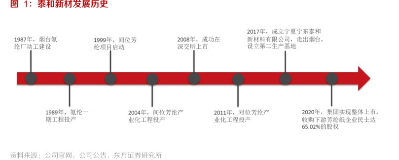 <hl>泰</hl><hl>和</hl><hl>新</hl><hl>材</hl>发展历史