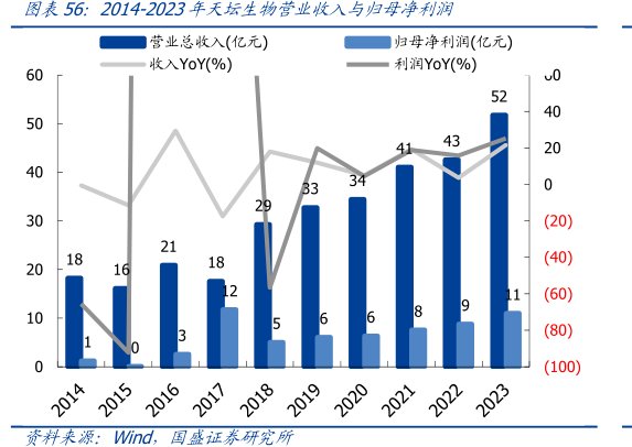 2014-2023年<hl>天</hl><hl>坛</hl><hl>生</hl><hl>物</hl>营业收入与归母净利润