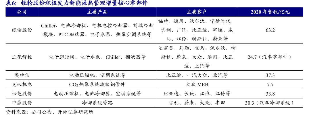 <hl>银</hl><hl>轮</hl><hl>股</hl><hl>份</hl>积极发力新能源热管理增量核心零部件