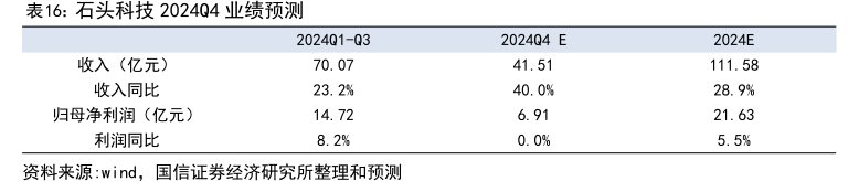 <hl>石</hl><hl>头</hl><hl>科</hl><hl>技</hl>2024Q4业绩预测