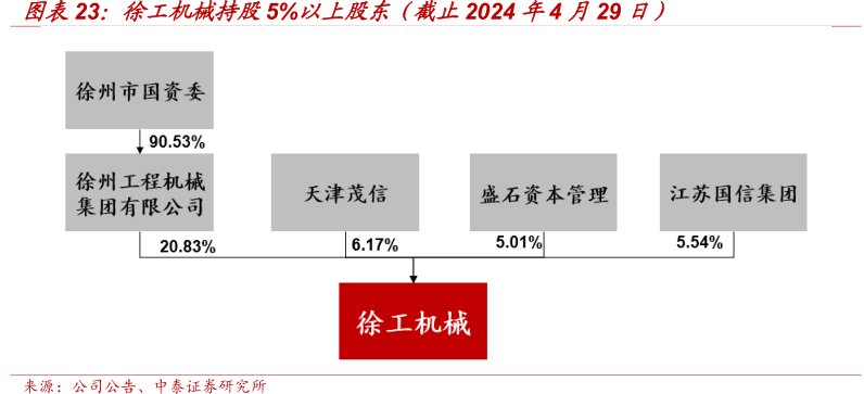 <hl>徐</hl><hl>工</hl><hl>机</hl><hl>械</hl>持股5%以上股东（截止2024年4月29日）
