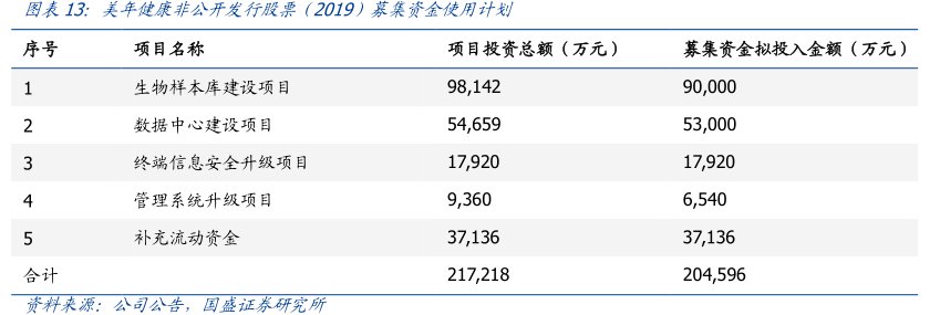 图<hl>美</hl><hl>年</hl><hl>健</hl><hl>康</hl>非公开发行股票（2019）募集资金使用计划