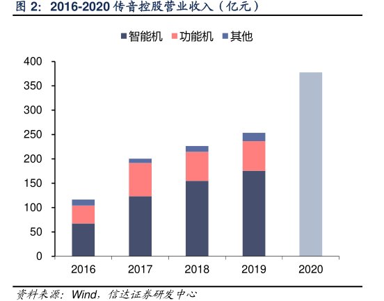 2016-2020<hl>传</hl><hl>音</hl><hl>控</hl><hl>股</hl>营业收入（亿元）