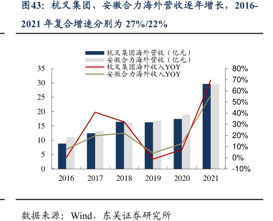 杭叉集团、<hl>安</hl><hl>徽</hl><hl>合</hl><hl>力</hl>海外营收逐年增长，2016-