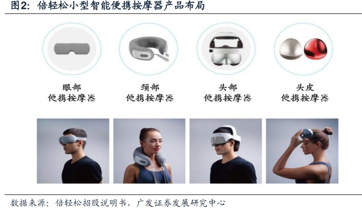<hl>倍</hl><hl>轻</hl><hl>松</hl>小型智能便携按摩器产品布局