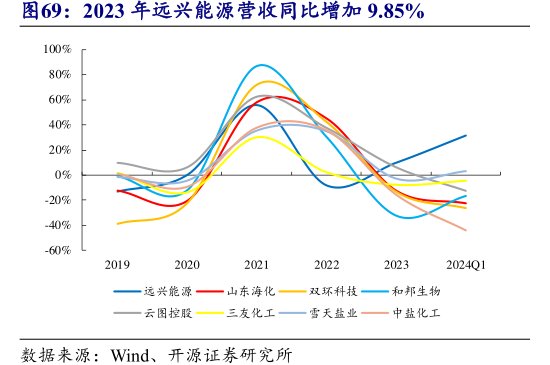 2023年<hl>远</hl><hl>兴</hl><hl>能</hl><hl>源</hl>营收同比增加9.85%