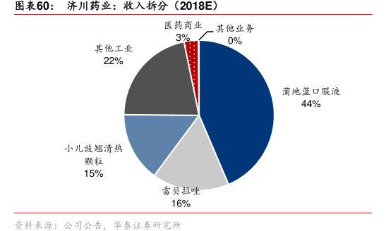 图<hl>济</hl><hl>川</hl><hl>药</hl><hl>业</hl>：收入拆分（2018E）