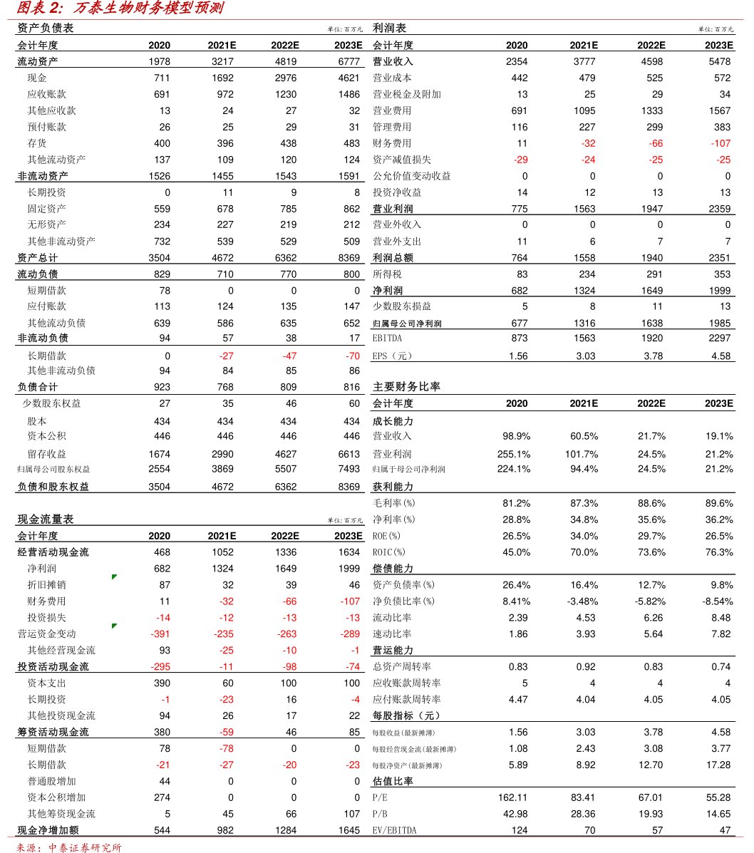 <hl>万</hl><hl>泰</hl><hl>生</hl><hl>物</hl>财务模型预测