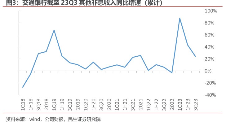 <hl>交</hl><hl>通</hl><hl>银</hl><hl>行</hl>截至23Q3其他非息收入同比增速（累计）